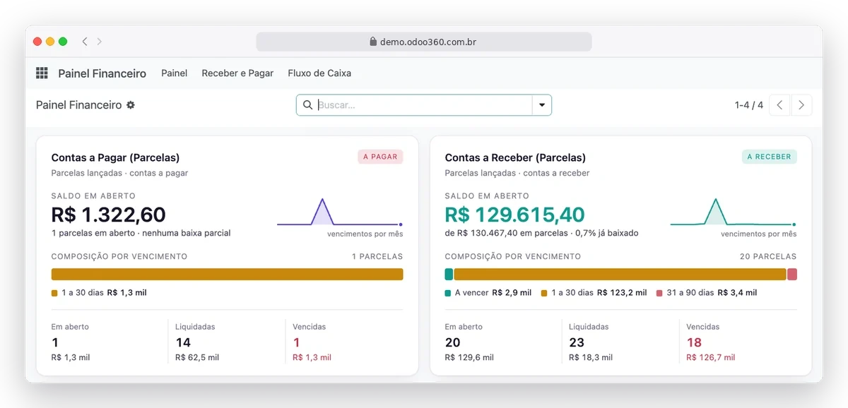 Painel Financeiro do Odoo180 com contas a pagar e a receber por vencimento